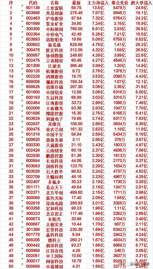 4月14日开盘45分钟，主力资金“买入的 ”的50名单一览！

工业富联：最新价