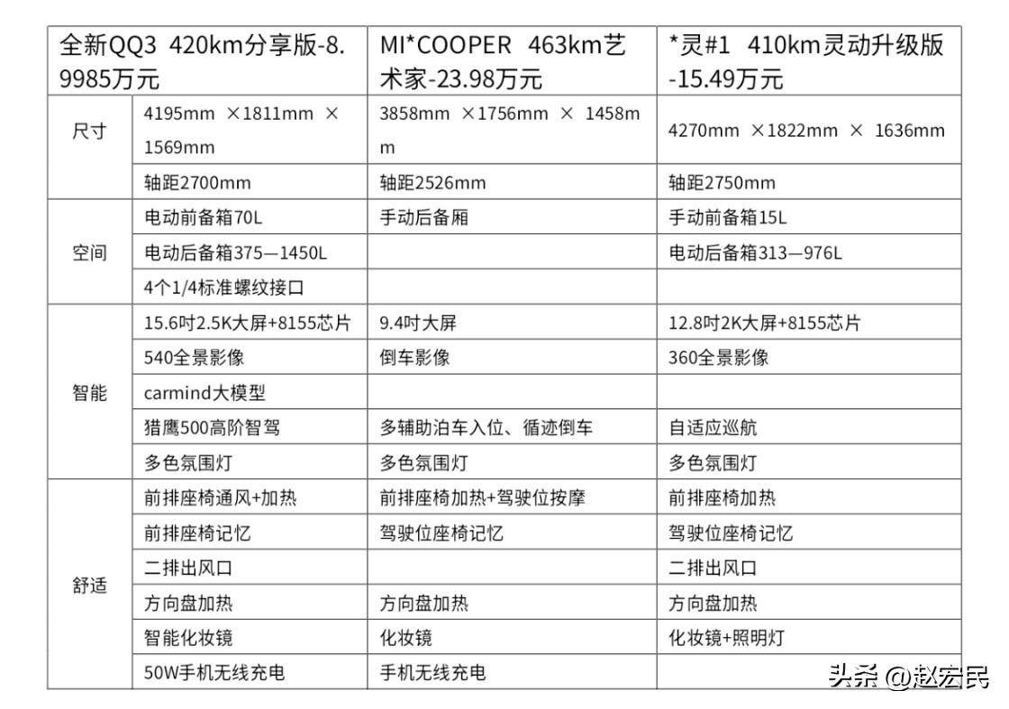 小车型的大竞争！
奇瑞QQ3、宝马MINI、Smart精灵这“全球车圈三小只”的