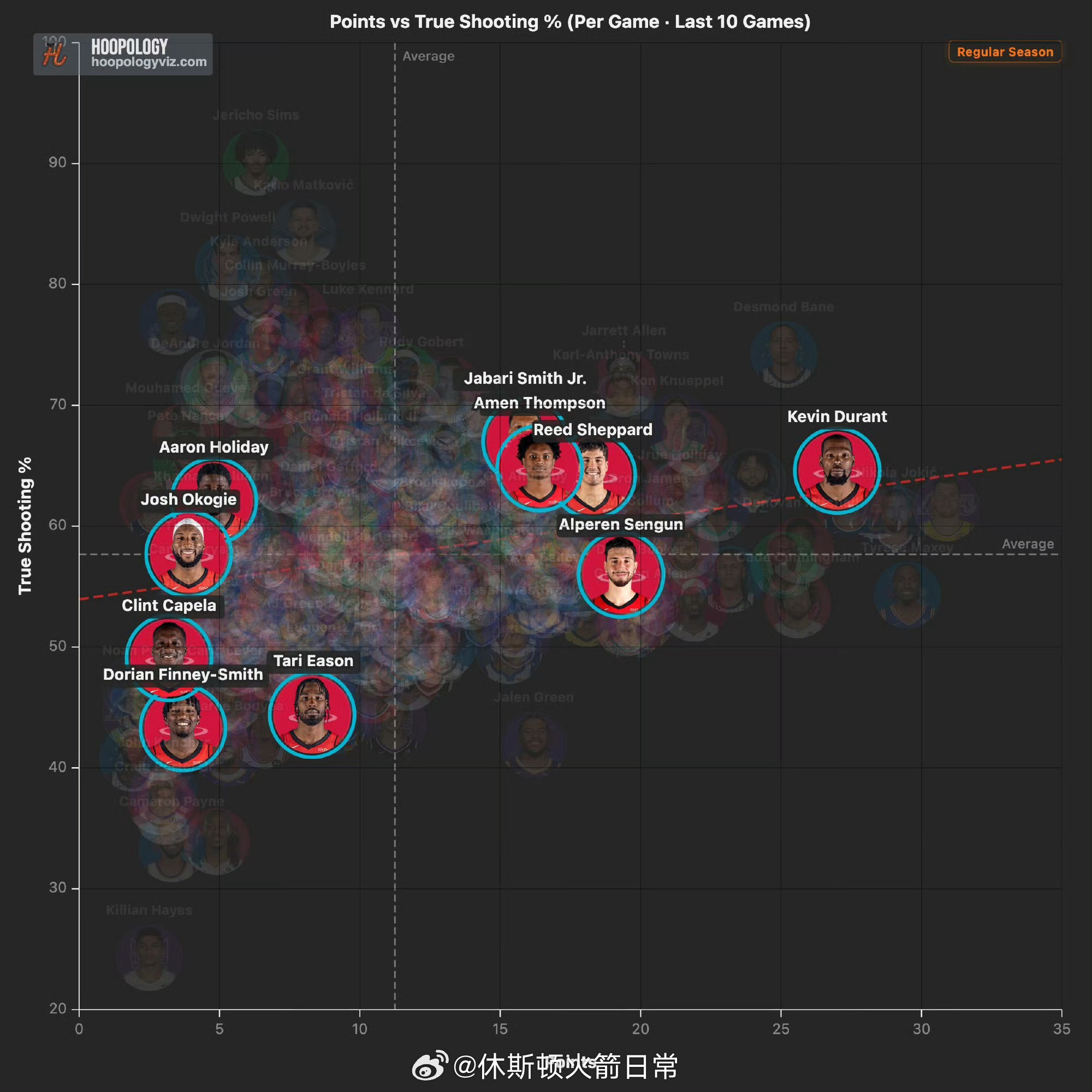 火箭最近10场得分情况，老杜稳，伊森这电风扇依旧不转休斯顿火箭NBA吐槽大会