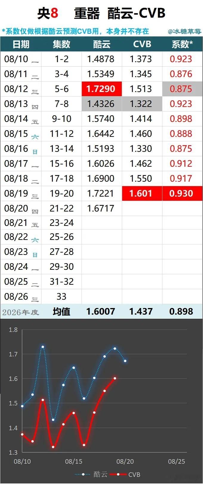 8.19cvb：重器 拿下一次不错涨幅📈新高突破1.6，该剧开播以来整体走势还