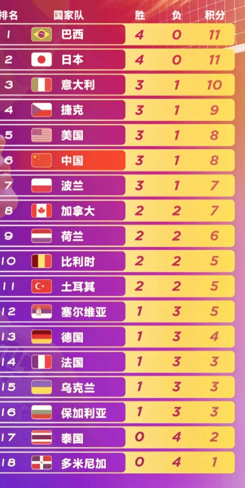2026年世界女排联赛，
第一周的比赛已经是全部结束了，
来看一下各队的战绩：