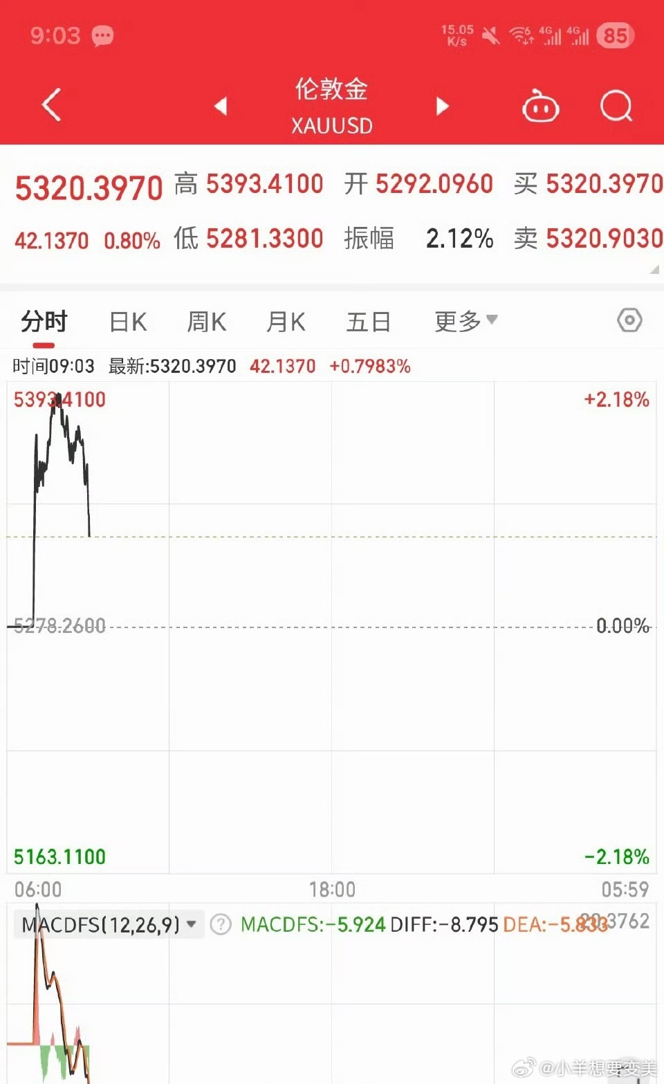 一觉起来油价金价大涨我真惊呆了 前两天还在掉 现在又涨了 估计后面金价 还得再涨