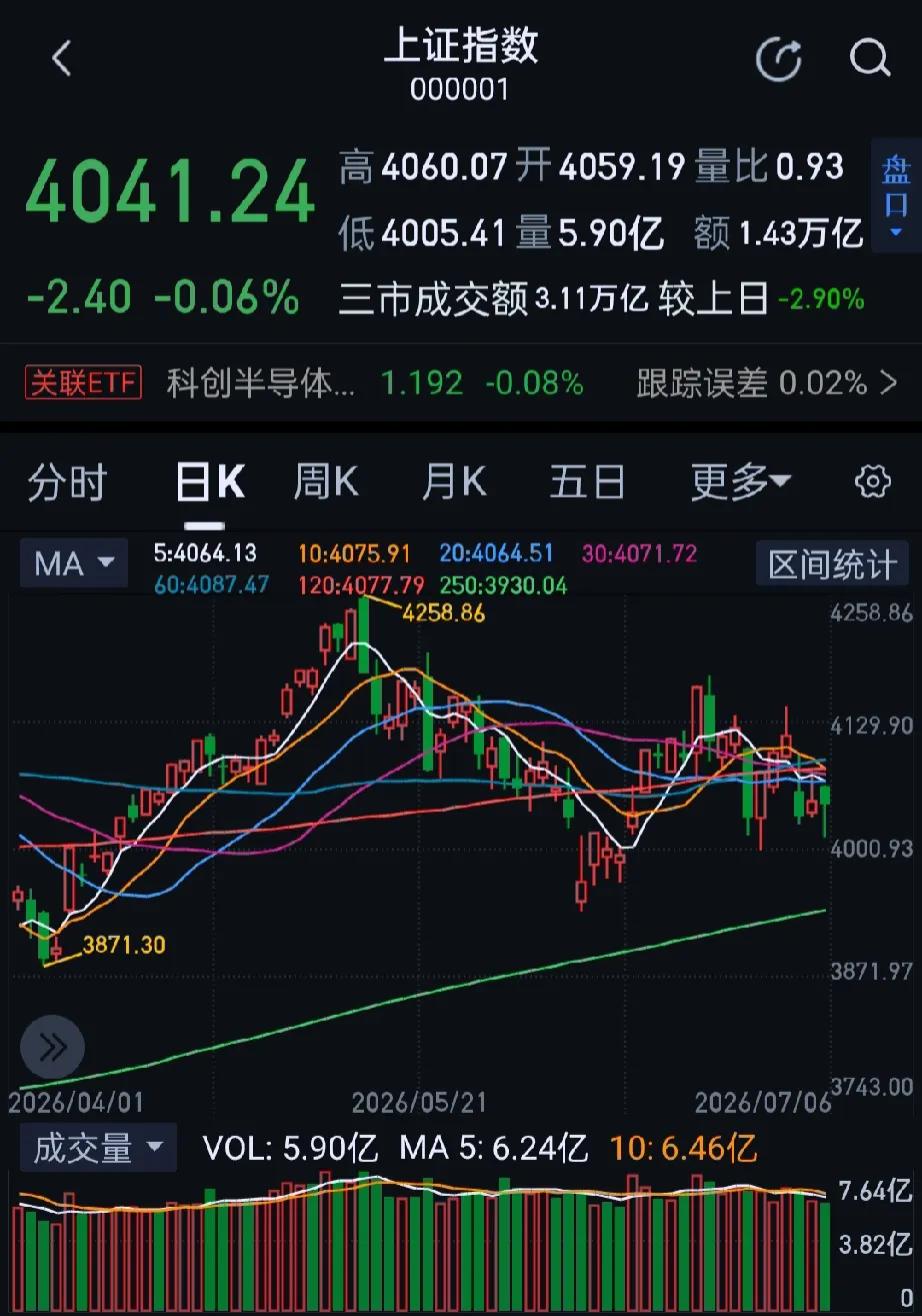 今日大A三大指数集体收跌，创业板指走势较弱，科创50指数探底回升。收盘沪指跌0.