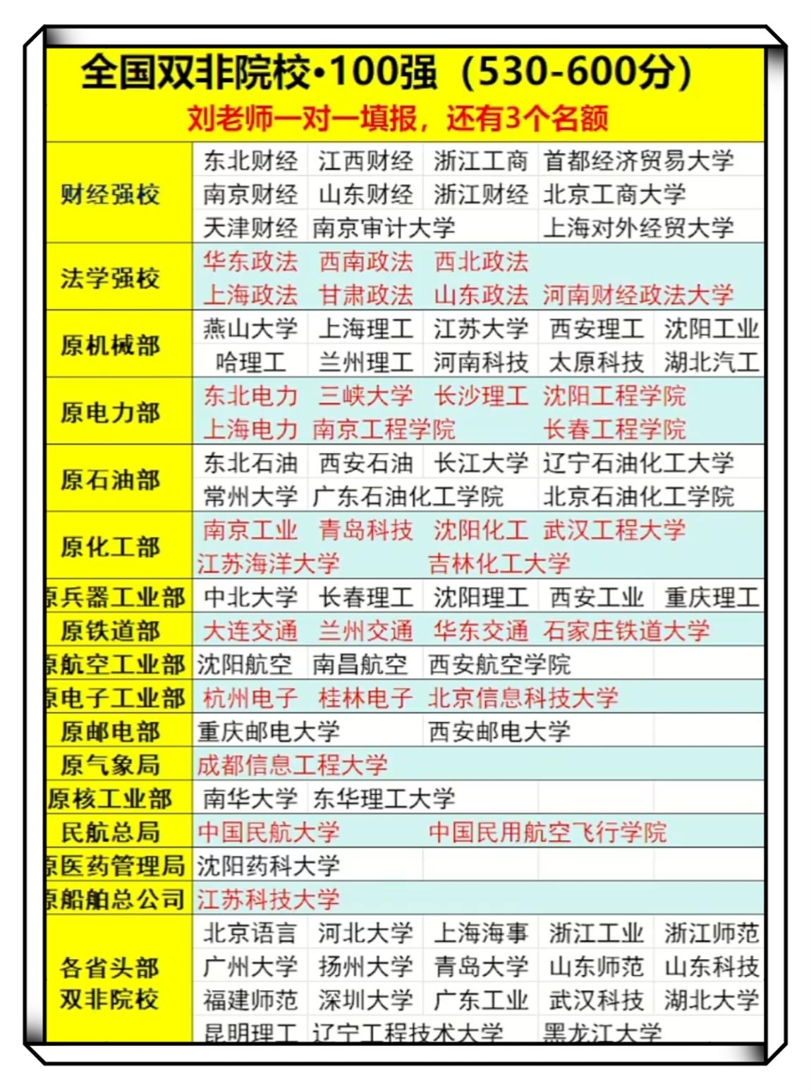 全国双非100强。