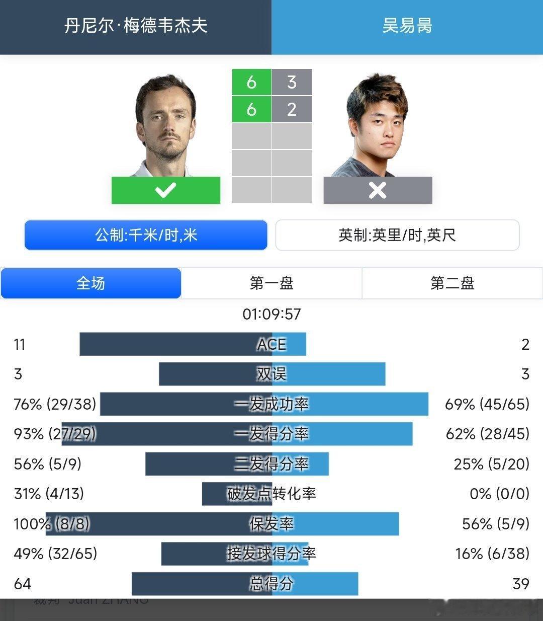 ATP500华盛顿站🇺🇸男单第三轮吴易昺3-6/2-6不敌8号种子梅德韦杰夫