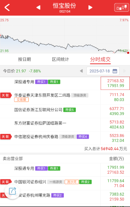 $恒宝股份 sz002104$ 这个毫无疑问是稳定币板块最核心的标的，但自从没了
