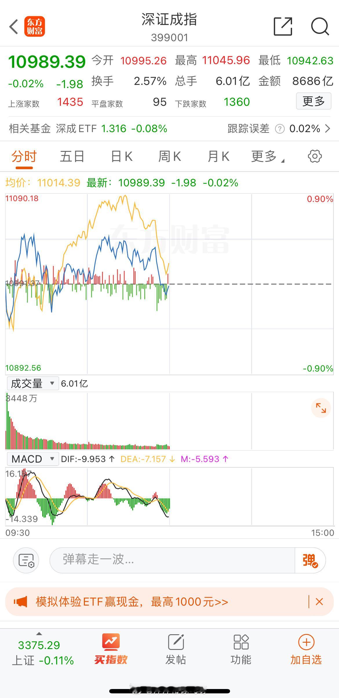 2月24日午间，深证成指呈现震荡调整态势，半日跌幅为0.02%。￼A股行情2月2