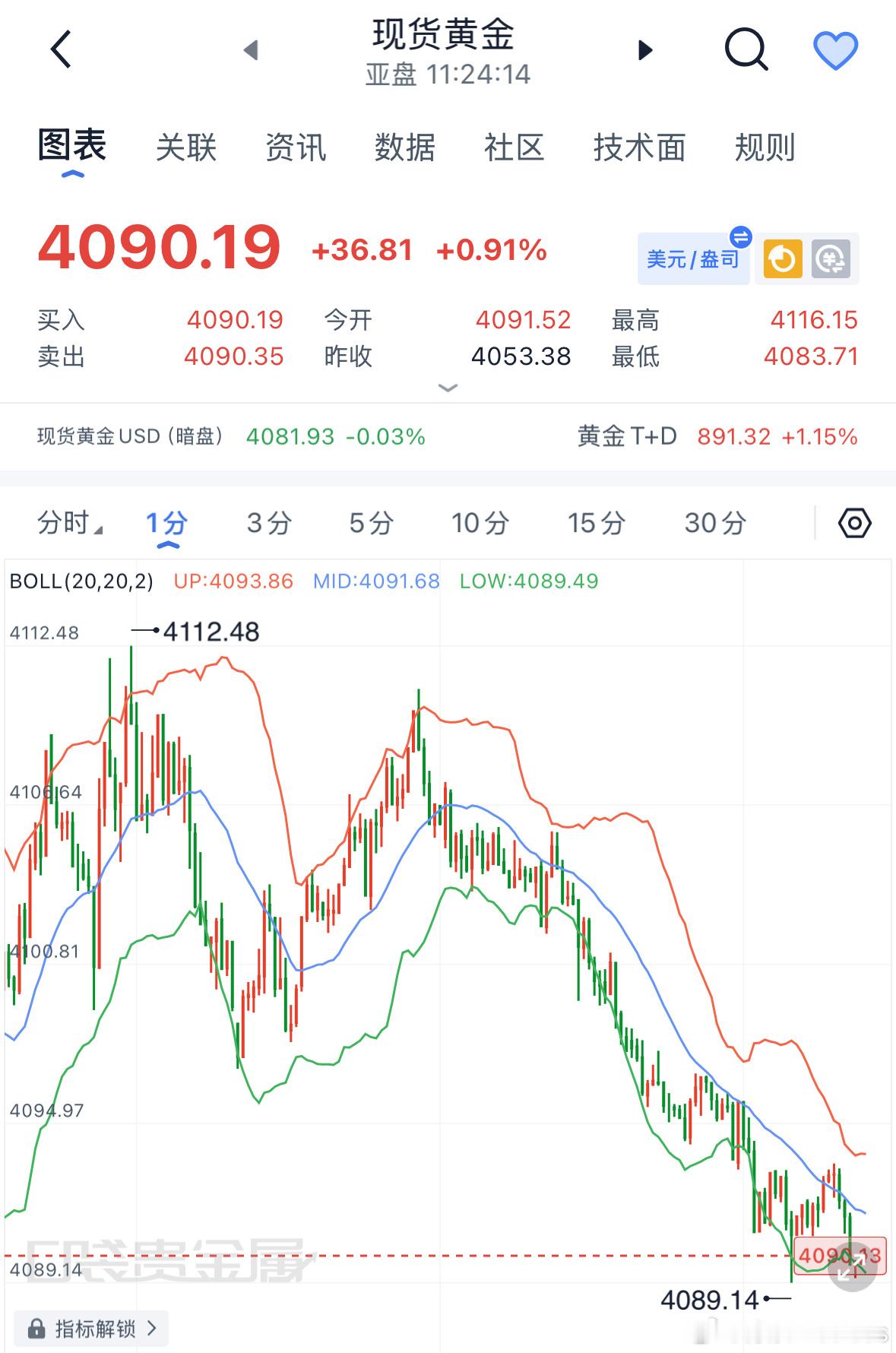 黄金现价4090-4085多，防守4080，目标上看4120-4150！ 