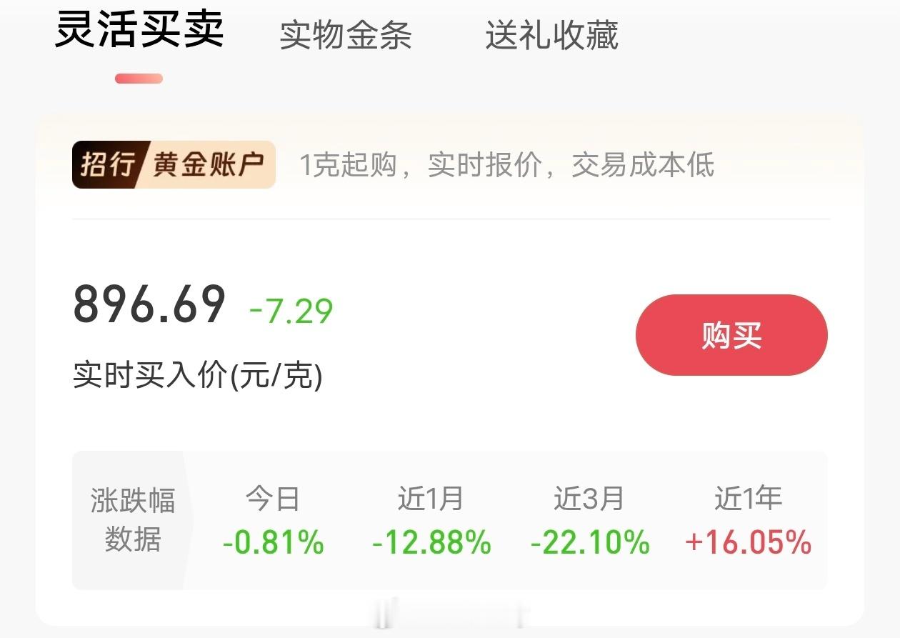 黄金一直跌已经跌哭了，三个月亏了-22%，比投资股票还夸张，近一年涨幅16.05