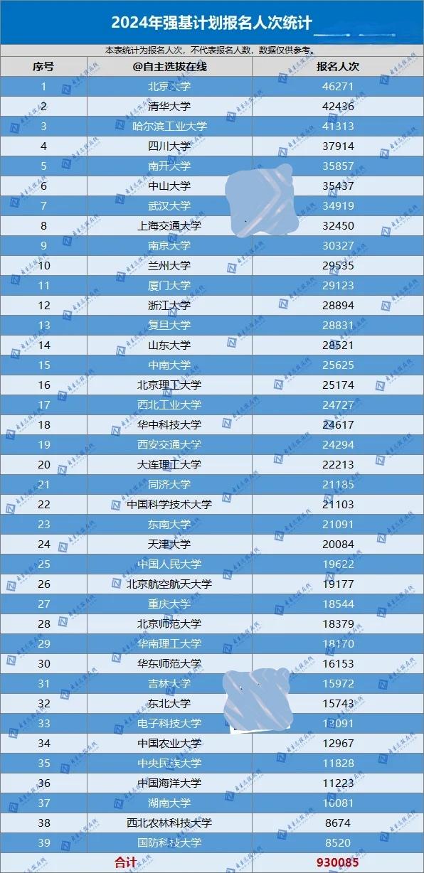 2024年强基计划共计39所院校招生，统计全国报名共计930085人次！相较20