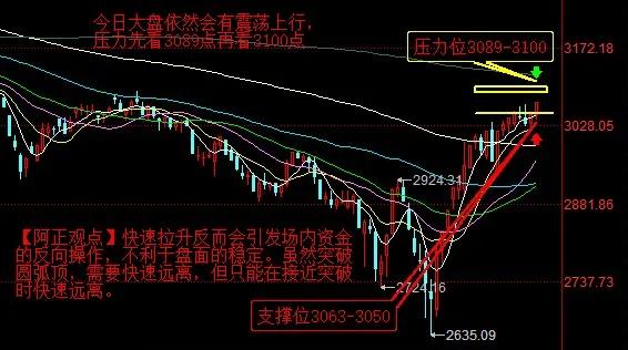 【3月12日盘前分析：今日大盘依然会有震荡上行 压力先看3089点再看3100点