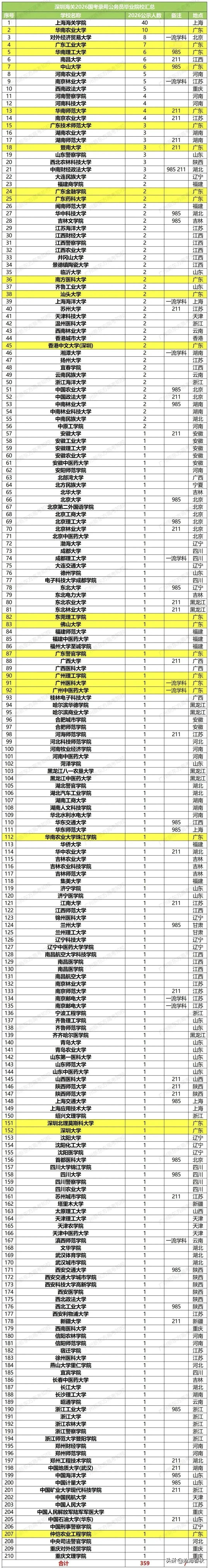 看深圳海关的录用学校排行吧
这就是上海海关学院分数线一路高涨的原因
这两年在有些
