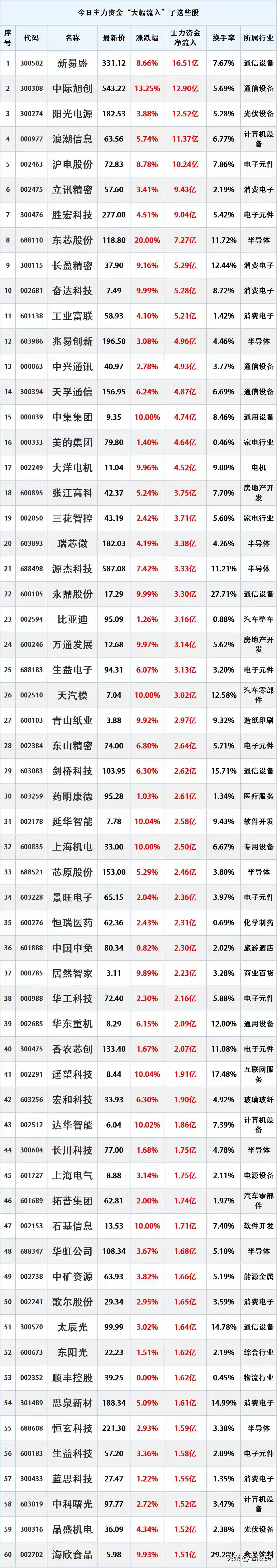 尾盘资金入场，11月26日主力资金大幅流入的股票名单。

资金流入是指在一定时期