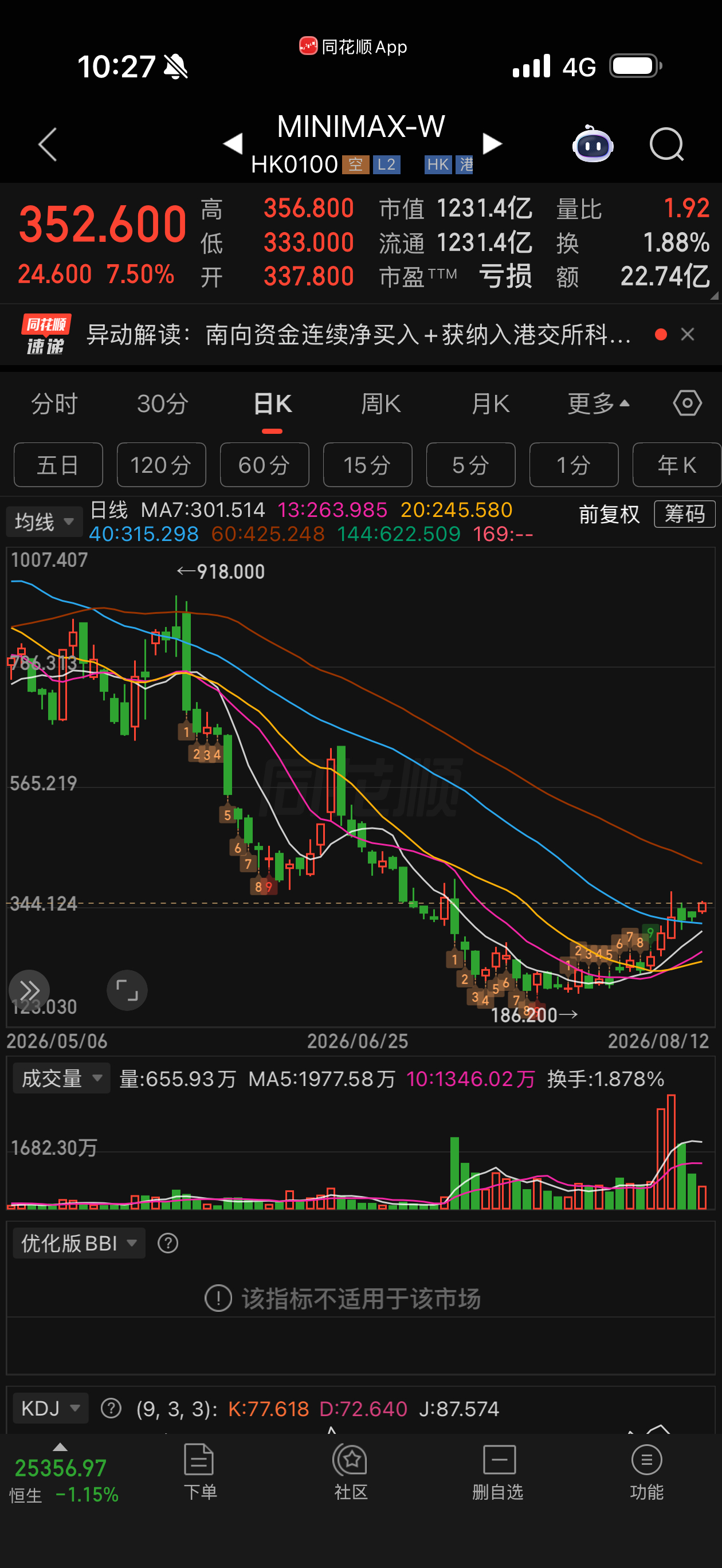 MINIMAX（0100.HK），国产大模型里最值得重视的标的之一。从高点一路充