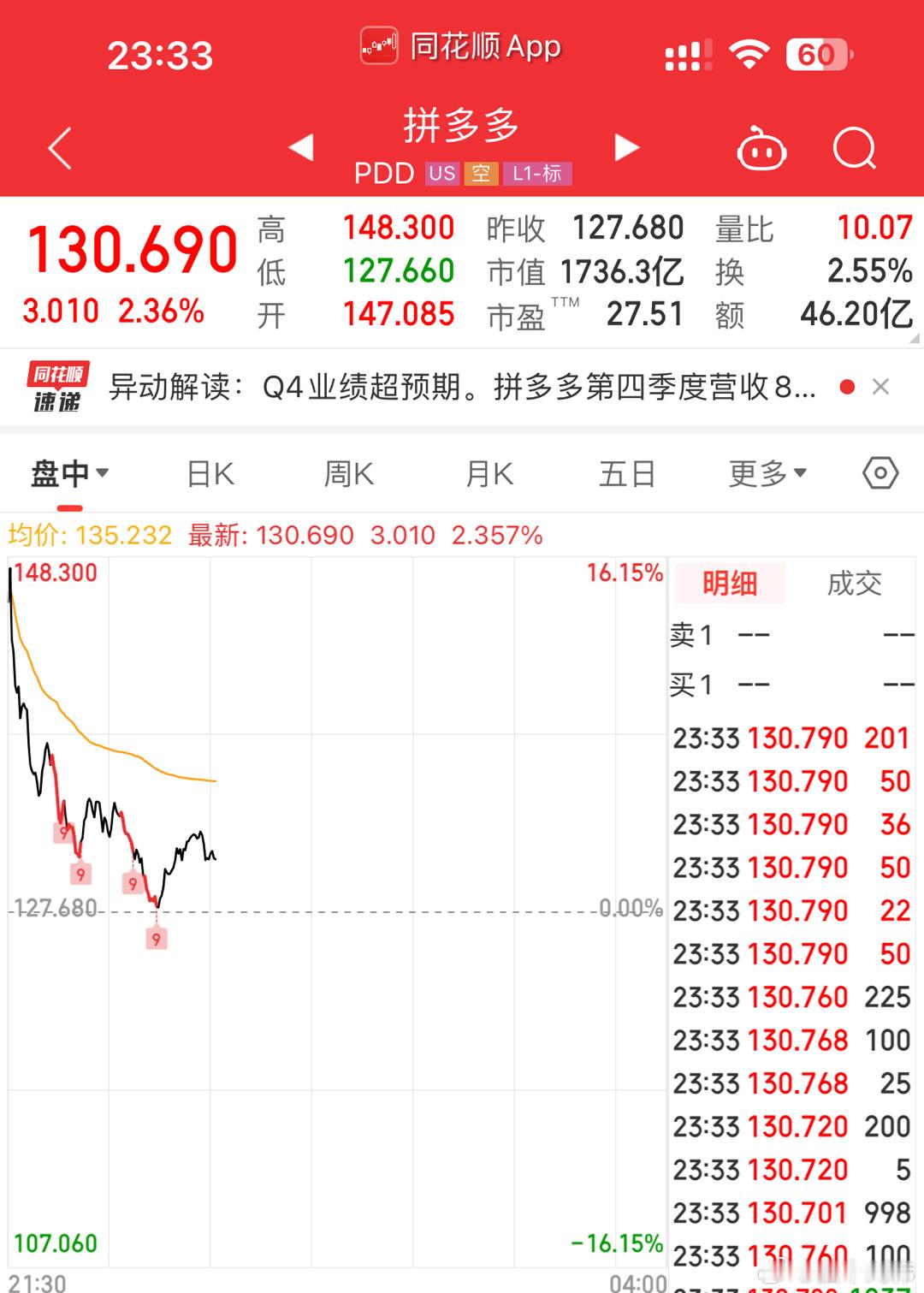 #拼多多涨逾15%#你这在美股也高开低走？[费解] ​​​
