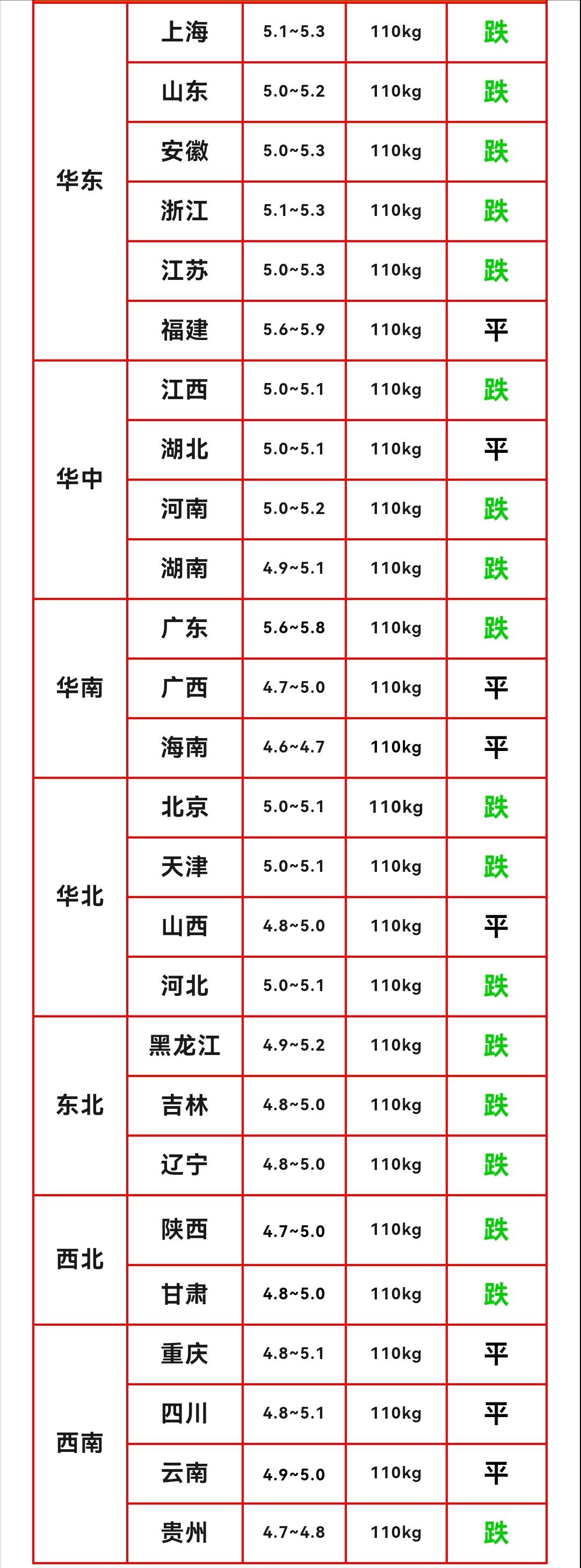 明日猪价早知道
2026年10月13日生猪价格分析

10月13日猪价再次转弱，