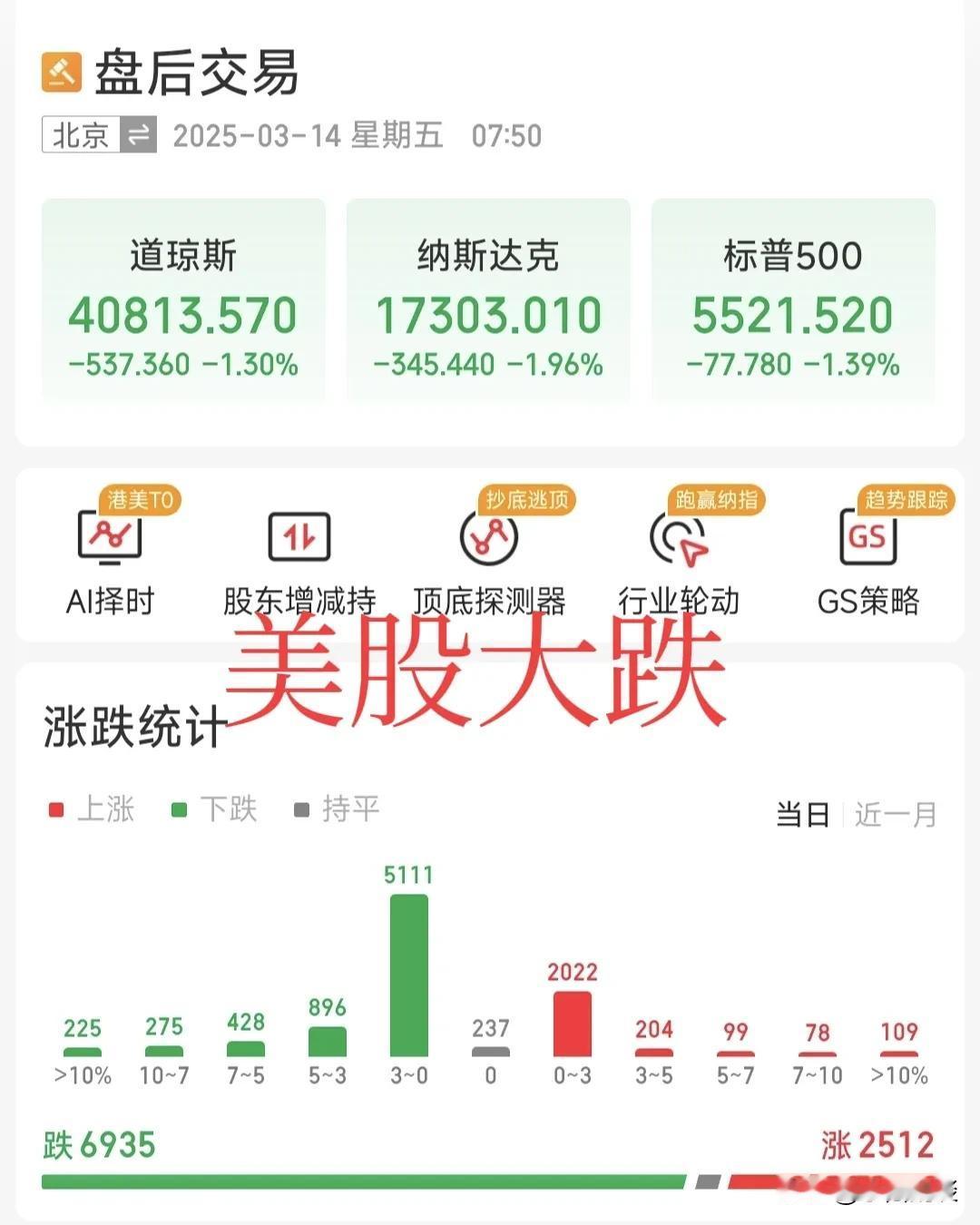 美股大跌，大A起飞？
隔夜美股继续下跌，道琼斯工业指数跌1.3％，纳斯达克科技指