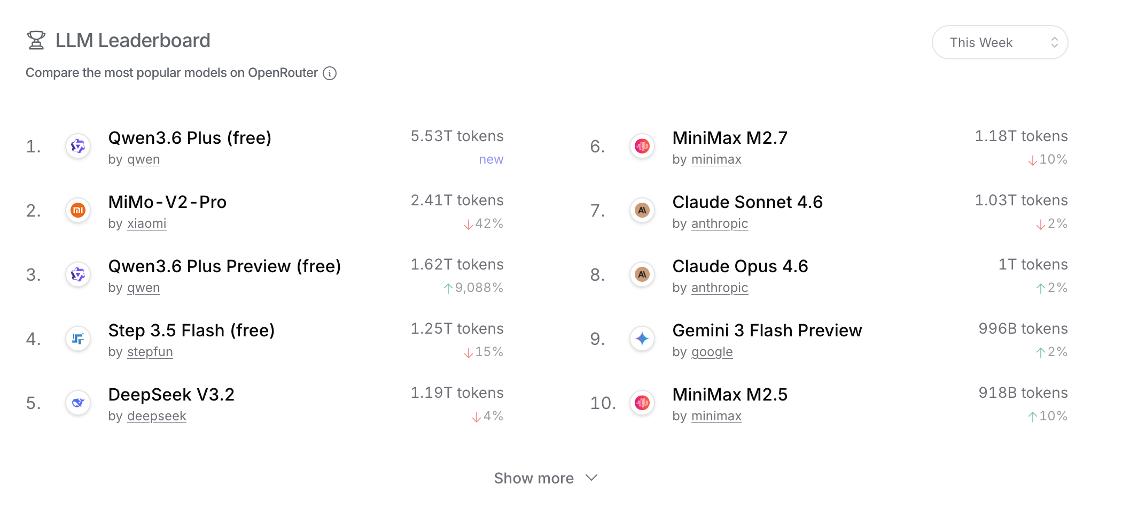 持续霸榜！阿里千问3.6Plus问鼎全球大模型调用周榜冠军


4月7日，国际知