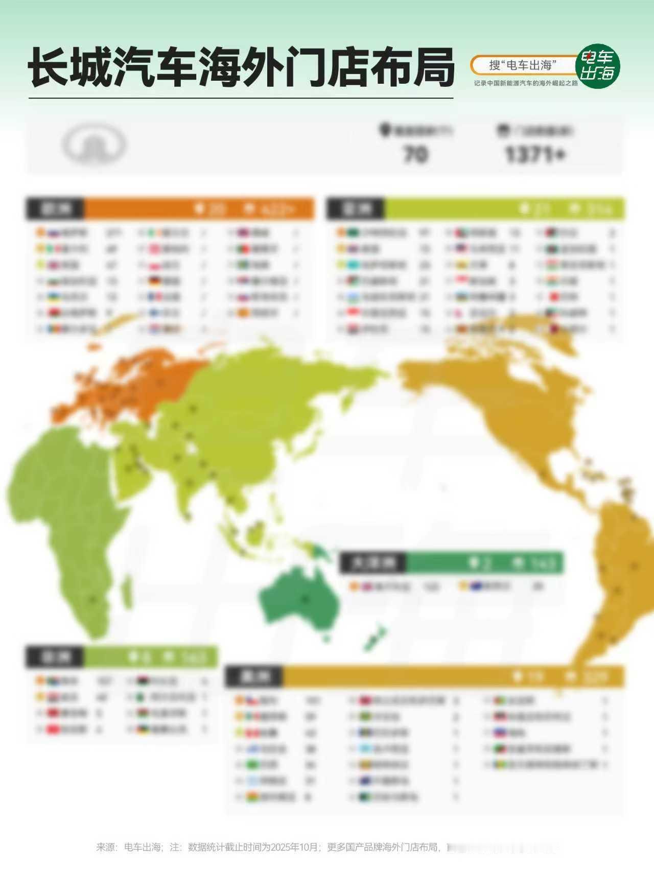 长城全球化渠道网络已覆盖70个国家，拥有超过1370家海外门店，扩张路径依然围绕