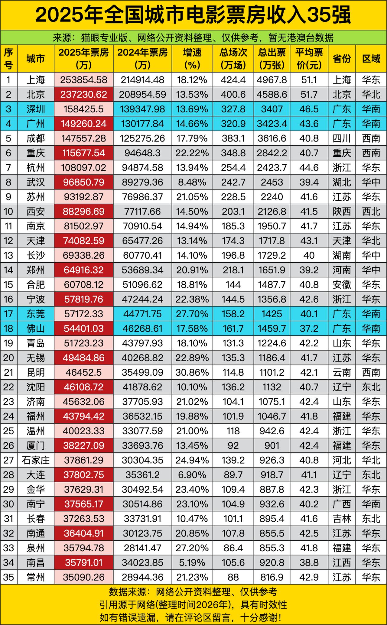 魔都上海一骑绝尘，直接干到250多亿，把第二名北京甩出去快20亿，不愧是全国影迷