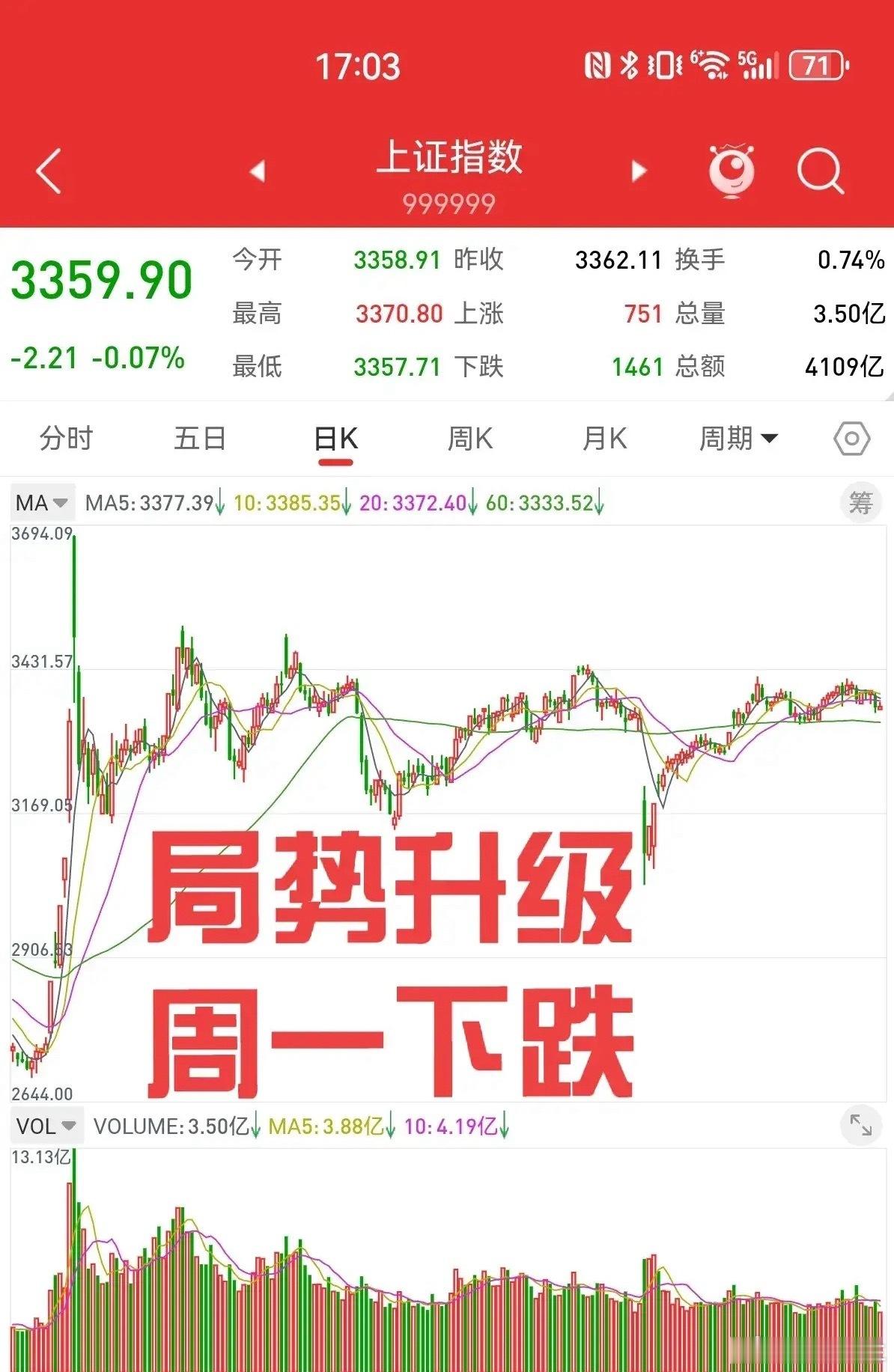 不靠谱亲自动手，外围局势再次升级。小以家股市上涨超过1%，创出历史新高。中东各国