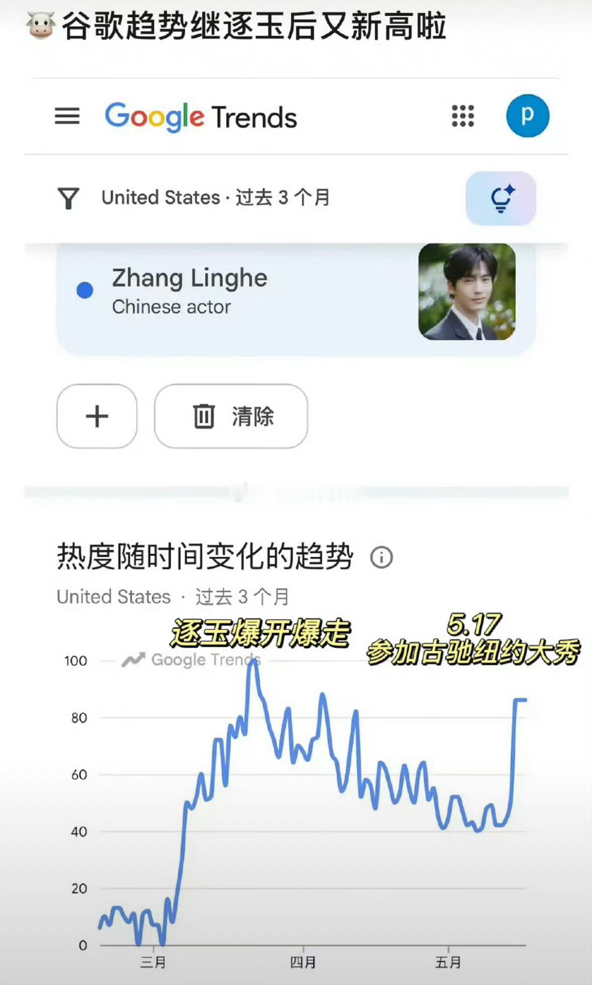 张凌赫不仅是内娱首位登顶美趋的中国演员，谷歌搜索指数在逐玉完结后又再创高峰。 