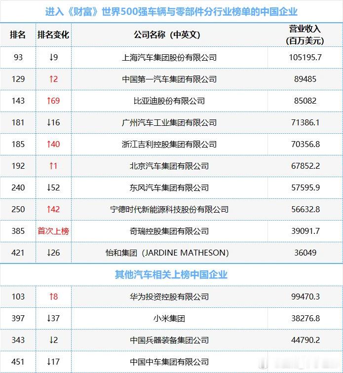 8月5日，2024年《财富》世界500强排行榜揭晓。在上榜中国企业所在的15个领