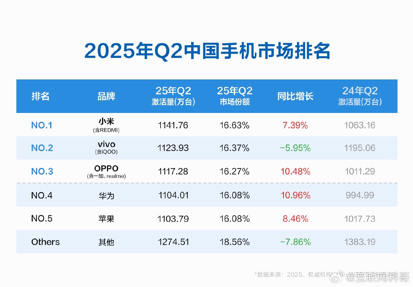 二季度小米手机中国激活量第一 哎哟，小米真牛批！米粉集体过大年！小米手机连续两个