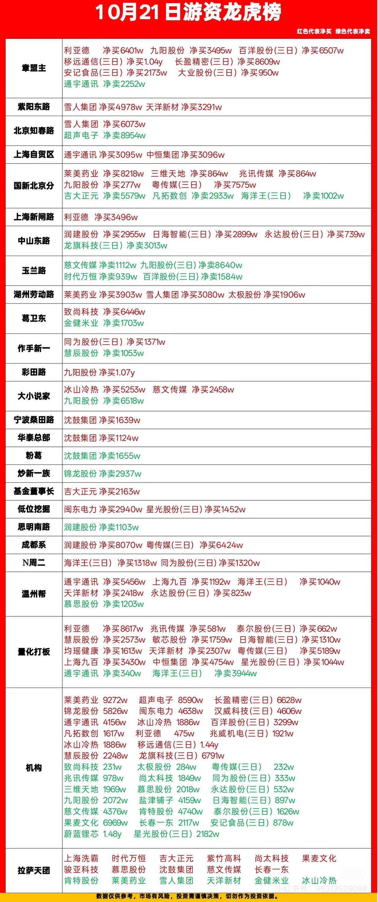 10月21日游资龙虎榜看看大佬们都买了什么。

翻完2026年10月21日的游资