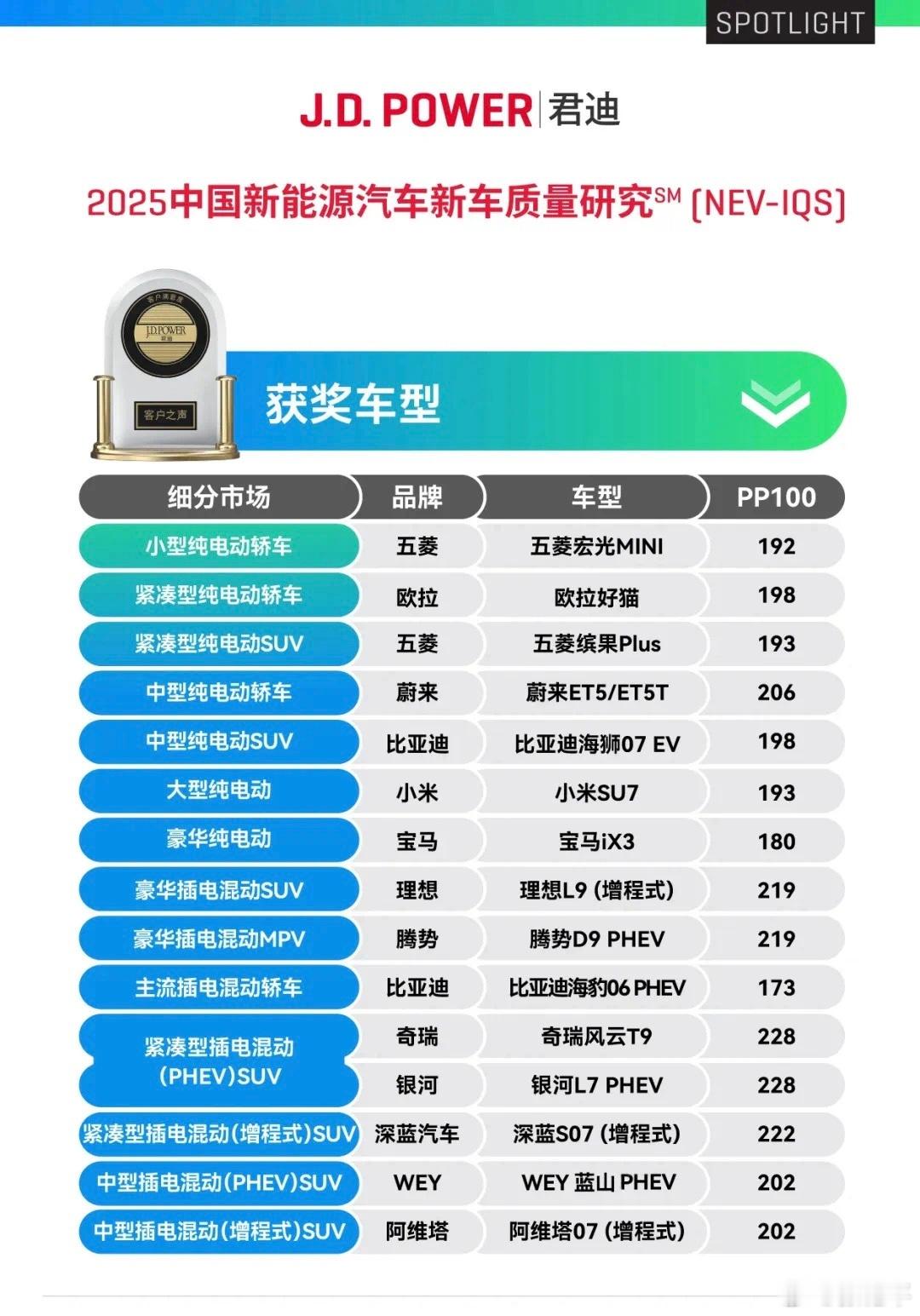 JD POWER发布了新能源车质量评分，各细分市场的对应车型。另外：信息娱乐系统