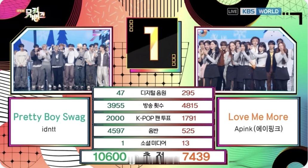 idntt初一位 idntt这次回归真的全面开花，音源、舞台、话题度全都在线。成