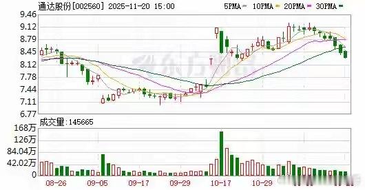通达股份未来走势会如何通达股份近期股价表现强势，5月12日更是以涨停收盘，机构大