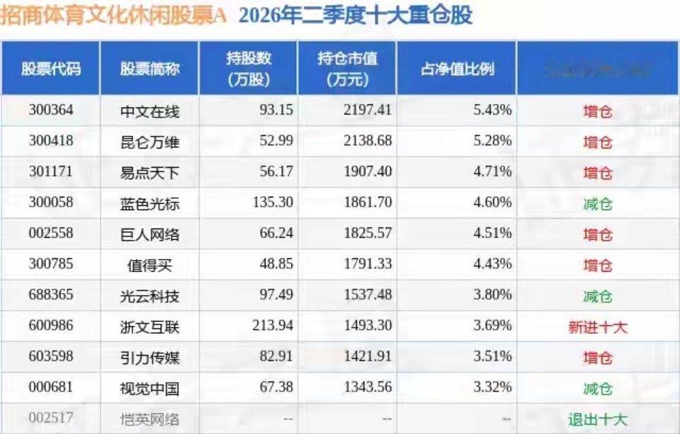7月27日浙文互联涨5.22%，招商体育文化休闲股票A基金重仓该股证券之星消息，