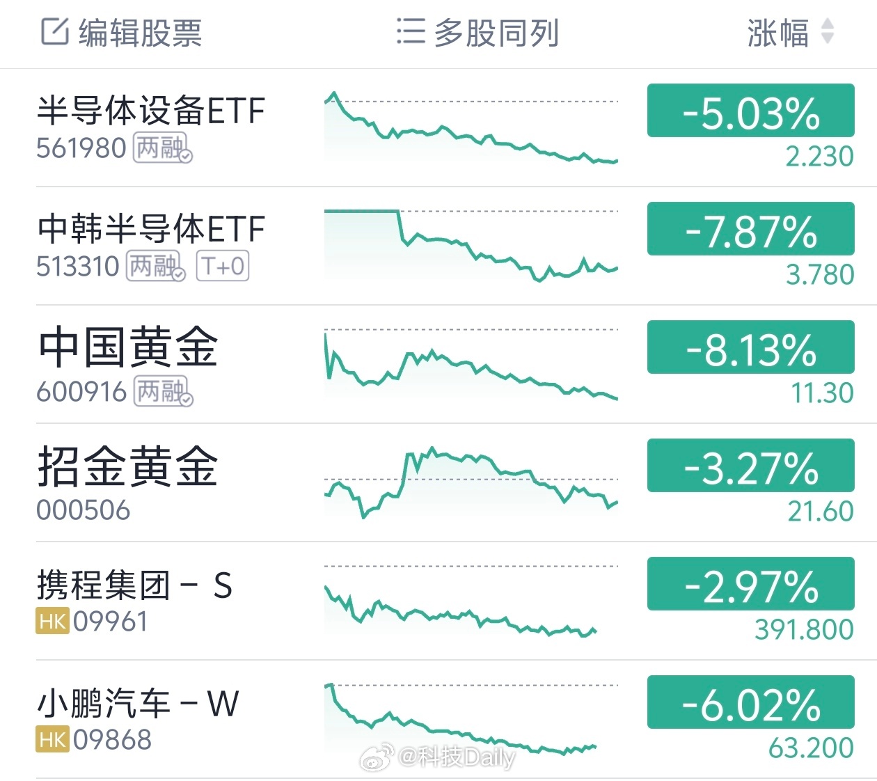 A股三大指数同步高开今天半导体和汽车跌这么狠？这也太吓人了，投资有风险大家要谨慎