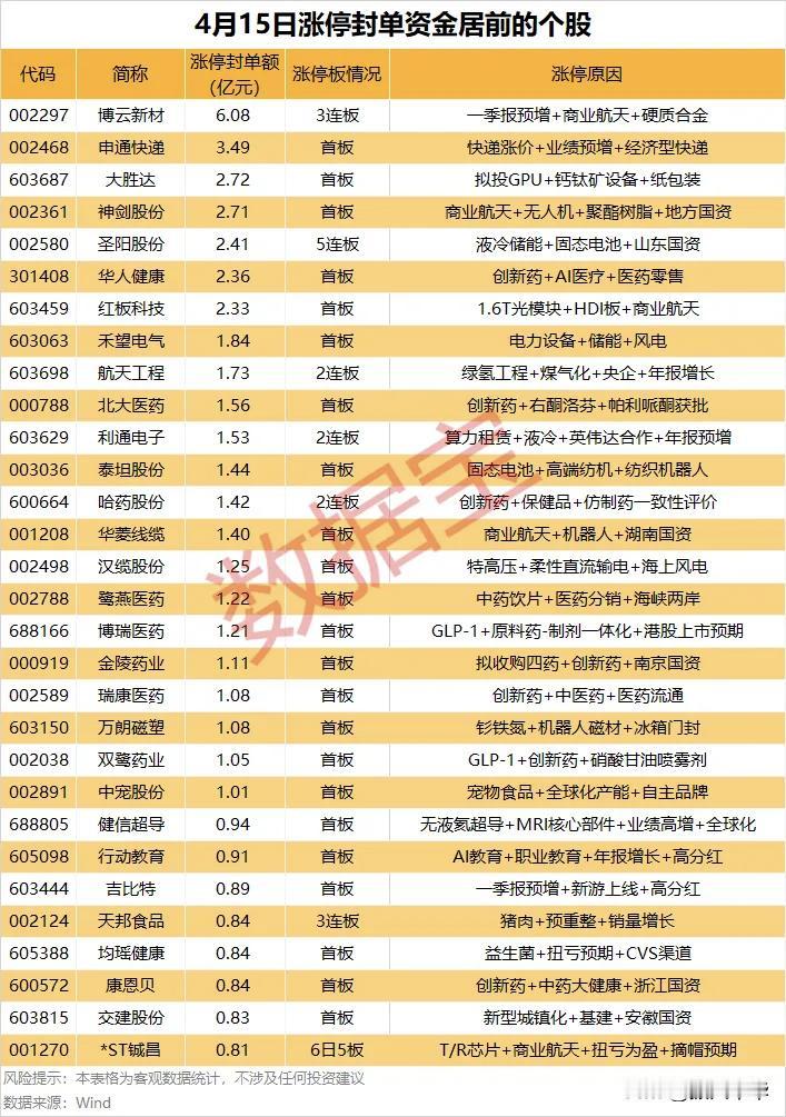 周三涨停封单资金居前个股！