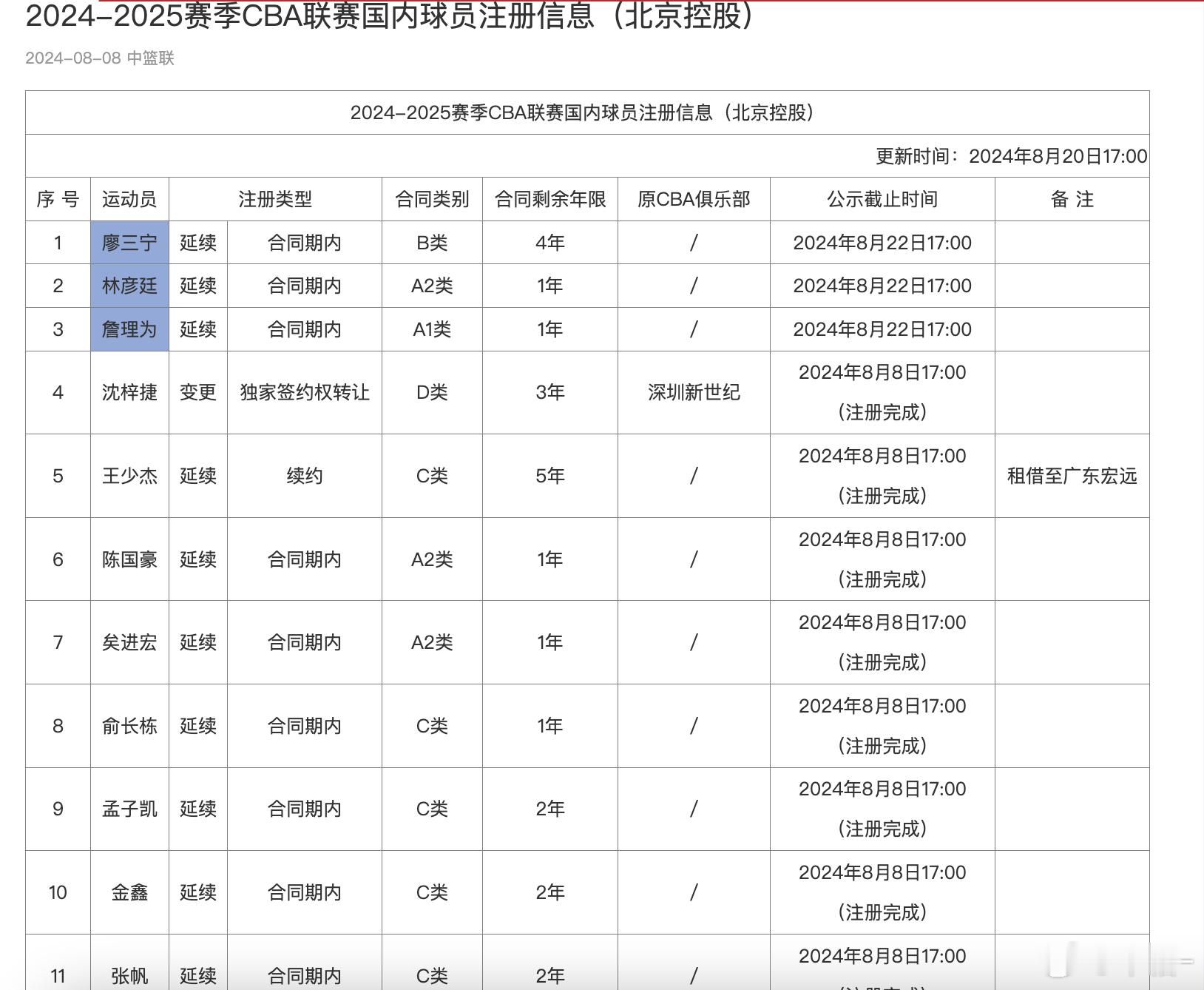 CBA官网 17:00更新北控男篮最新注册人员名单，廖三宁B类合同还有4年。新赛