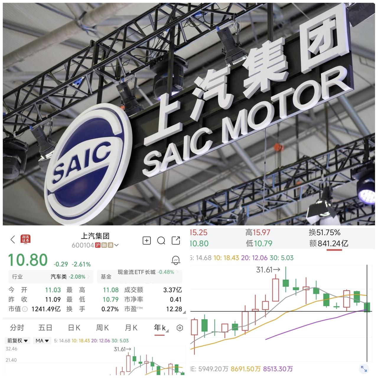 快讯：上汽集团盘中最低价10.79元，创2017年以来10年内最低记录。
上汽集