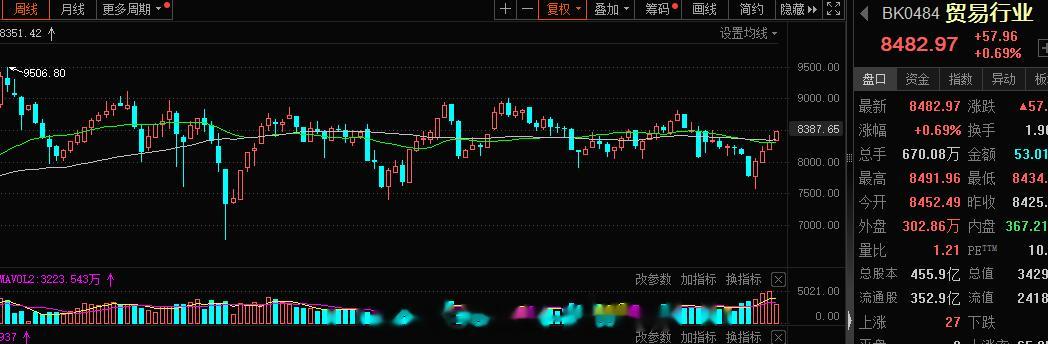 贸易行业这块走势良好，庄游合力的活跃标的布局一个，业绩这块将会迎来爆发，结构已经