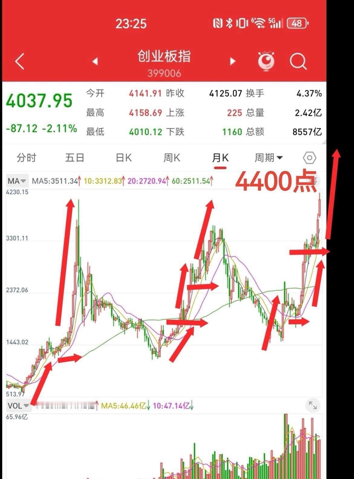 5月31日，根据月线结构分析，六月先跌后涨，创业板会再创新高，4400点是可以预
