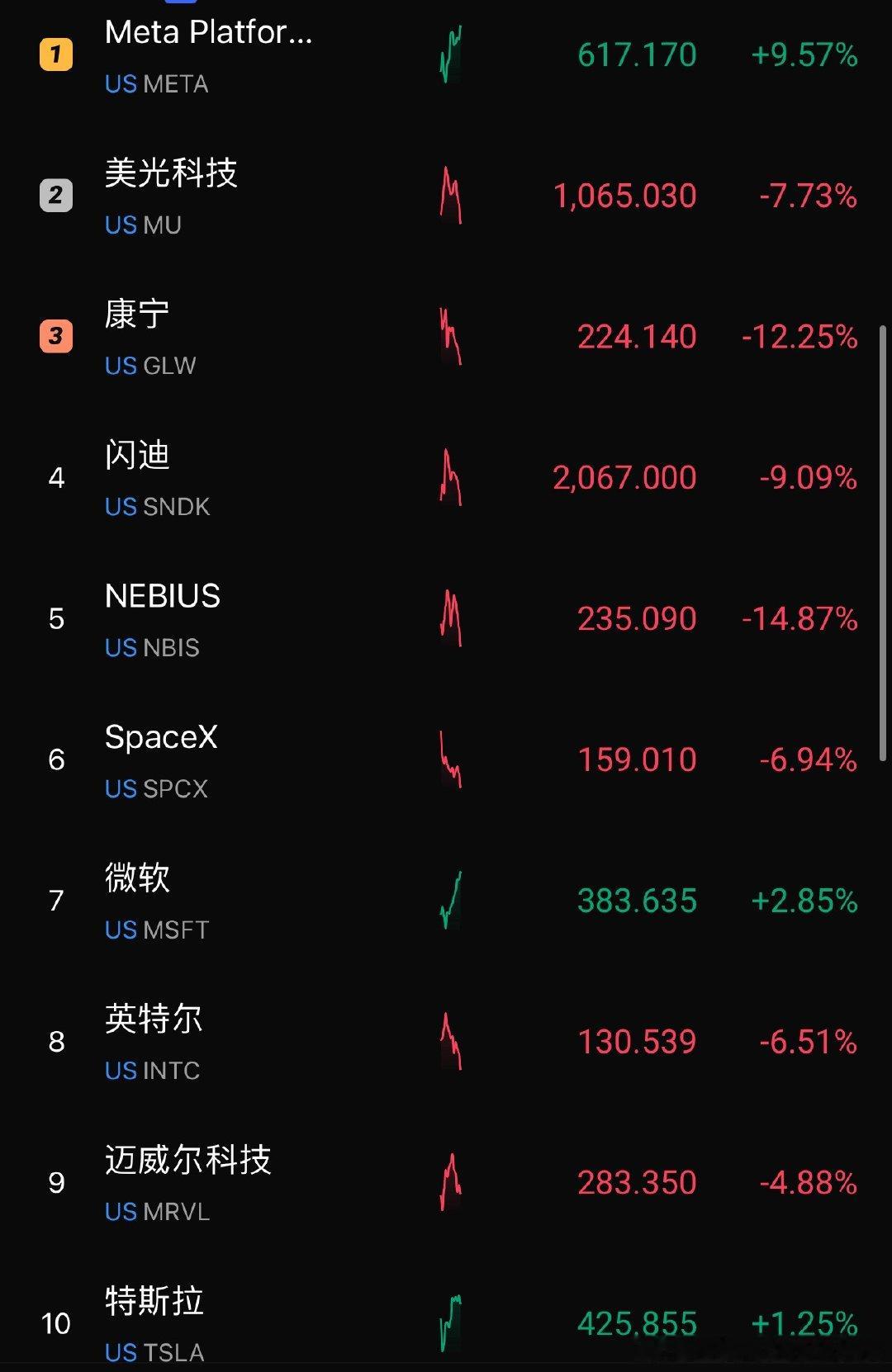 今夜美股存储芯片巨头重挫闪迪跌超9%，西部数据、美光科技跌超7%台积电跌超4%，