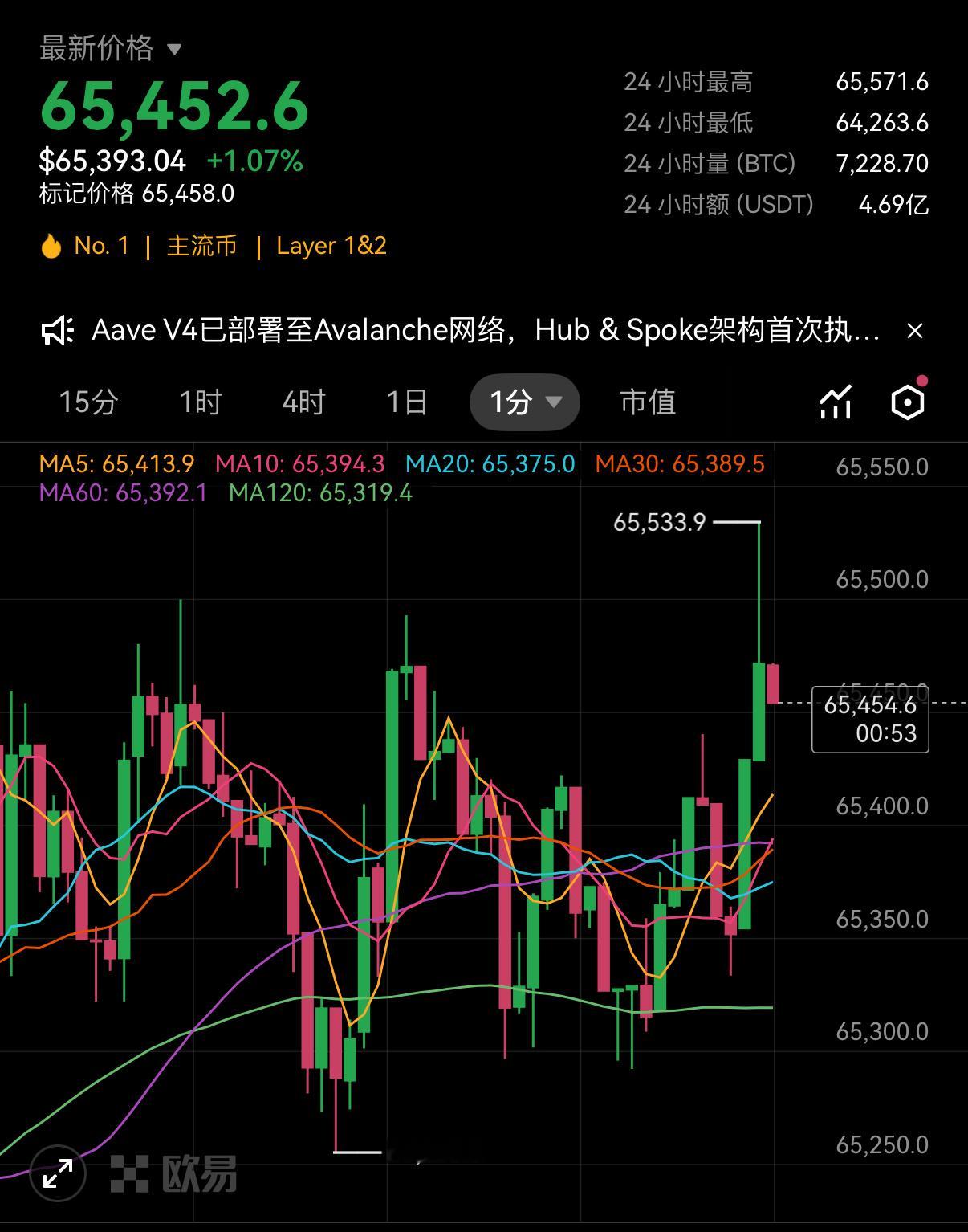 BTC重新站上短期均线，低点不断抬升，每次回落都有买盘主动承接，市场整体情绪平稳