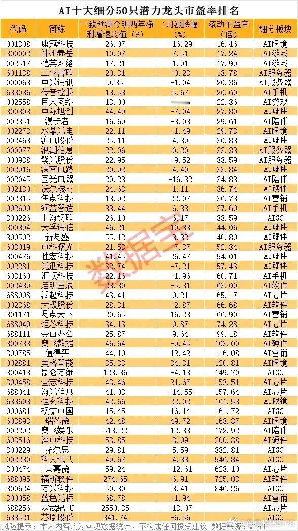 AI十大细分50只潜力龙头 