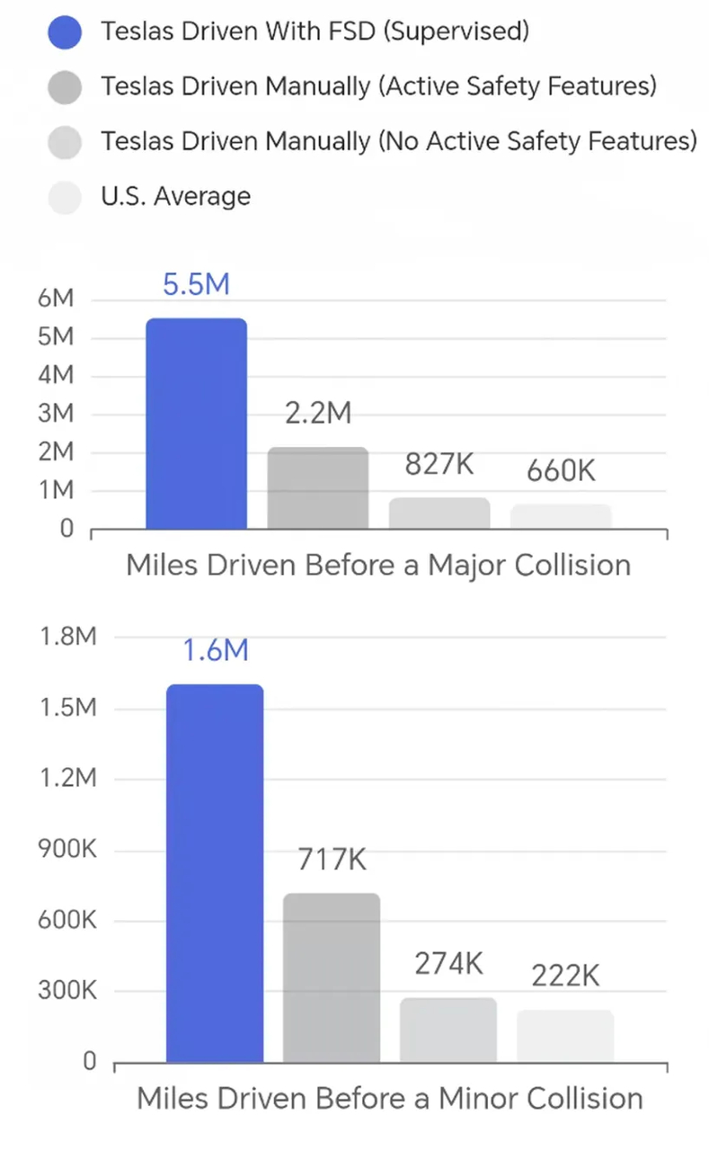 5000万公里里程碑！特斯拉辅助驾驶韩国行驶数据破纪录，车主使用里程占比超98%