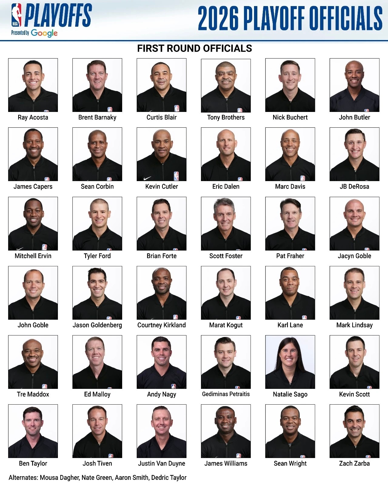 本赛季季后赛首轮36名裁判大名单！雷霆连续三个赛季西部第一nba西部季后赛对阵出