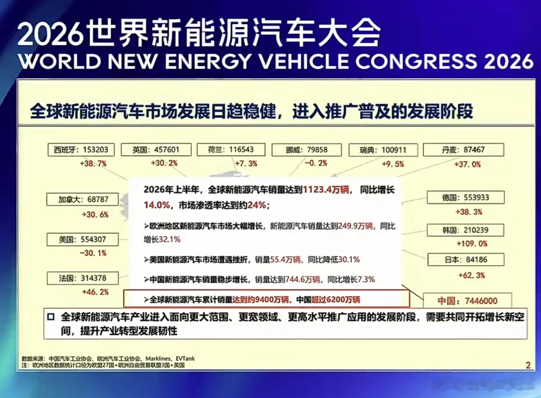 全球新能源车累计销量超9400万辆9400万辆，这个数字里藏着一个拐点信号：新能