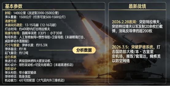 伊朗这回，把天捅了个窟窿
 
3月5号，一枚“法塔赫-3”高超音速导弹，给美以上