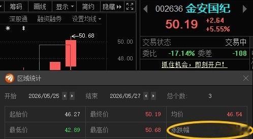 金安国纪002636📈T+2涨幅8.47%，在车上的朋友，“50”附近高抛一部
