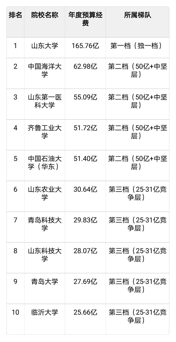 山东高校经费榜最大意外：第三名不是211
2026山东高校经费十强放榜，看完最直