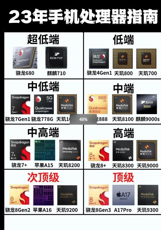 别听网上瞎忽悠，说系统优化的作用大于处理器本身，目前市场上主流的手机处理器大概分