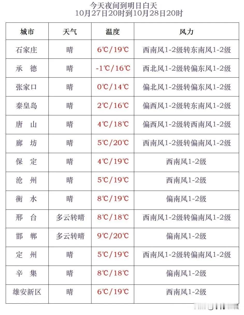 河北省气象台2024年10月27日17时发布天气预报：
      今天傍晚到夜